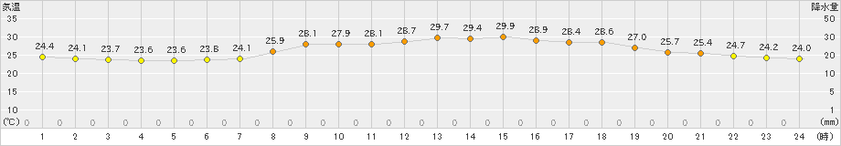 佐伯(>2024年09月03日)のアメダスグラフ