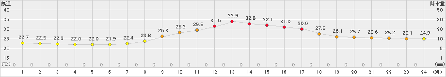 人吉(>2024年09月03日)のアメダスグラフ