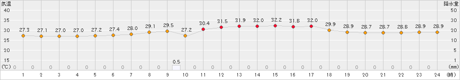 波照間(>2024年09月03日)のアメダスグラフ