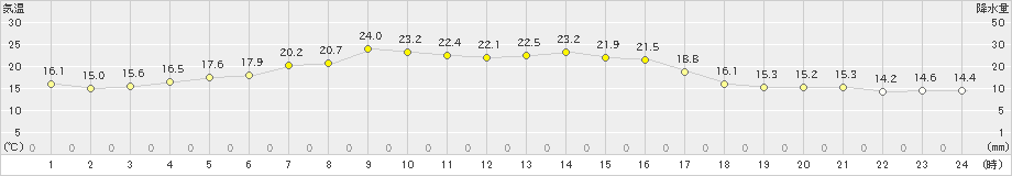 厚床(>2024年09月04日)のアメダスグラフ