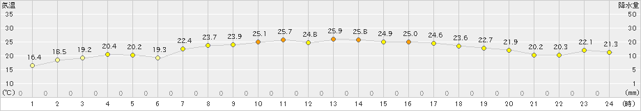 大間(>2024年09月04日)のアメダスグラフ