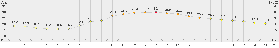 青森(>2024年09月04日)のアメダスグラフ