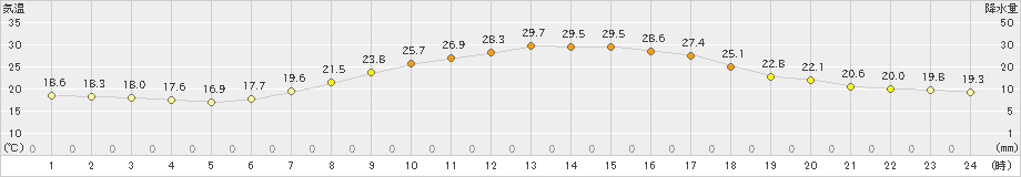 弘前(>2024年09月04日)のアメダスグラフ