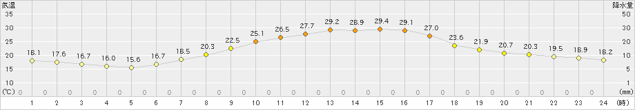 好摩(>2024年09月04日)のアメダスグラフ