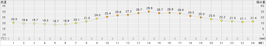 江刺(>2024年09月04日)のアメダスグラフ