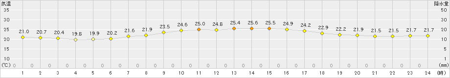 亘理(>2024年09月04日)のアメダスグラフ