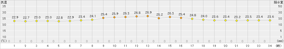 日立(>2024年09月04日)のアメダスグラフ
