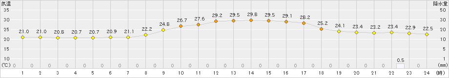 上里見(>2024年09月04日)のアメダスグラフ