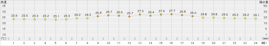 千葉(>2024年09月04日)のアメダスグラフ