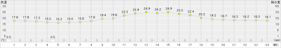 山中(>2024年09月04日)のアメダスグラフ