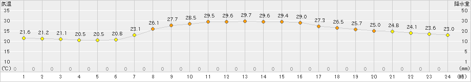 高田(>2024年09月04日)のアメダスグラフ