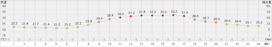 上郡(>2024年09月04日)のアメダスグラフ