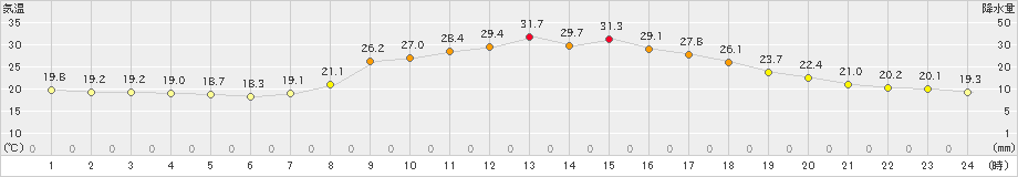 瑞穂(>2024年09月04日)のアメダスグラフ