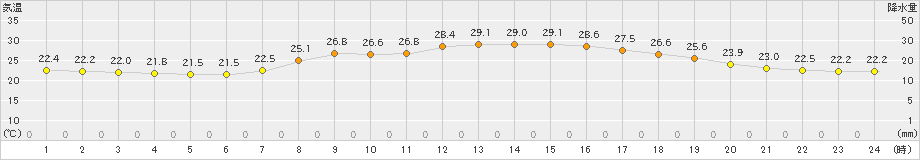 益田(>2024年09月04日)のアメダスグラフ