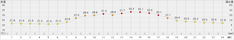 財田(>2024年09月04日)のアメダスグラフ