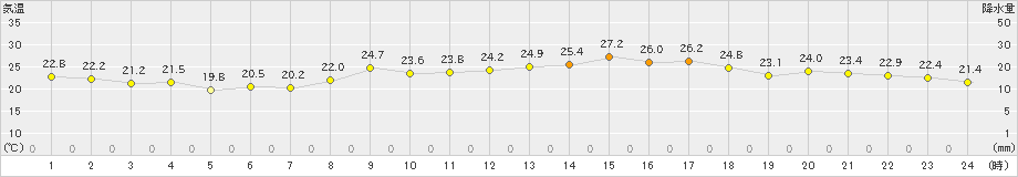 雲仙岳(>2024年09月04日)のアメダスグラフ