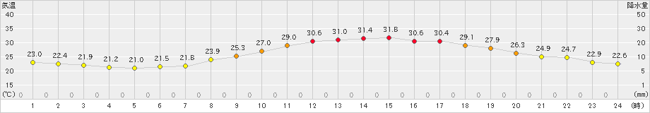 上(>2024年09月04日)のアメダスグラフ