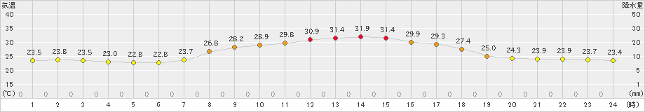 喜入(>2024年09月04日)のアメダスグラフ