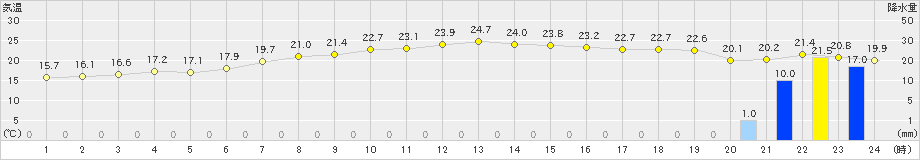 天塩(>2024年09月05日)のアメダスグラフ