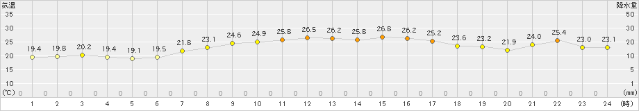 蘭越(>2024年09月05日)のアメダスグラフ