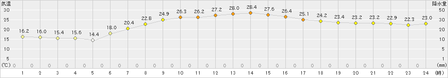 女満別(>2024年09月05日)のアメダスグラフ