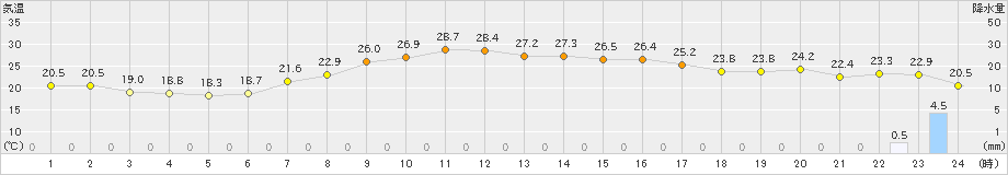 今金(>2024年09月05日)のアメダスグラフ