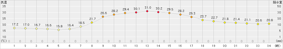 阿仁合(>2024年09月05日)のアメダスグラフ