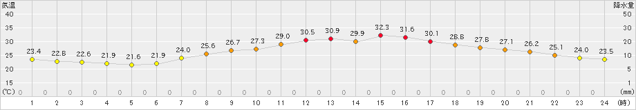 八王子(>2024年09月05日)のアメダスグラフ