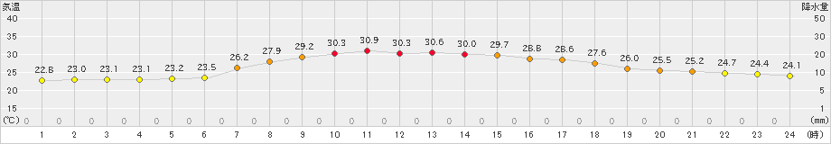 南伊勢(>2024年09月05日)のアメダスグラフ