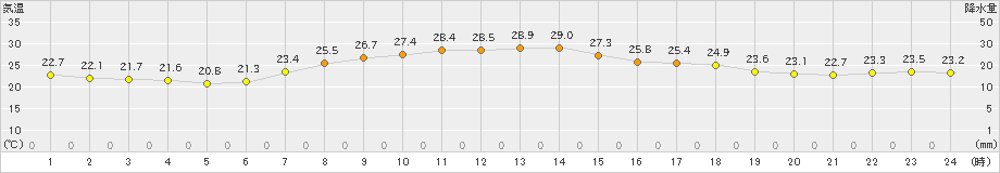 関山(>2024年09月05日)のアメダスグラフ