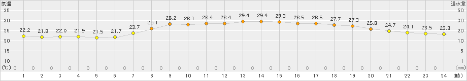 かほく(>2024年09月05日)のアメダスグラフ