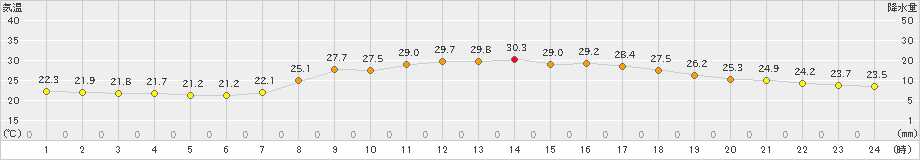 浜田(>2024年09月05日)のアメダスグラフ