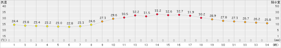 飯塚(>2024年09月05日)のアメダスグラフ