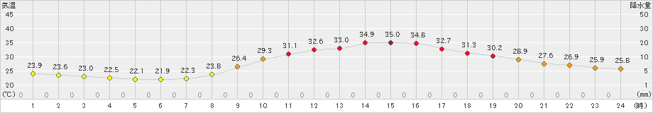 日田(>2024年09月05日)のアメダスグラフ