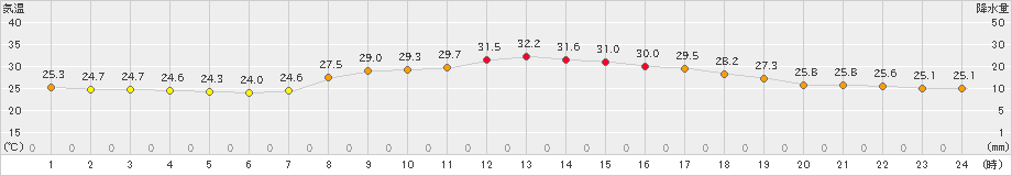 口之津(>2024年09月05日)のアメダスグラフ