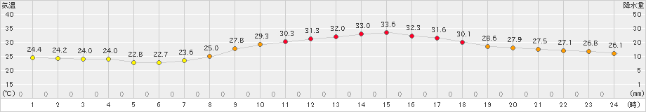 菊池(>2024年09月05日)のアメダスグラフ