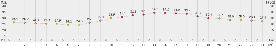 熊本(>2024年09月05日)のアメダスグラフ