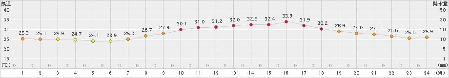 三角(>2024年09月05日)のアメダスグラフ