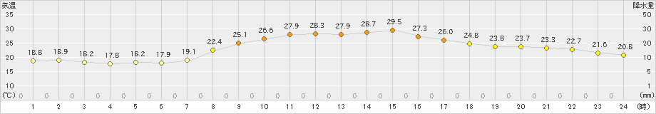 鞍岡(>2024年09月05日)のアメダスグラフ