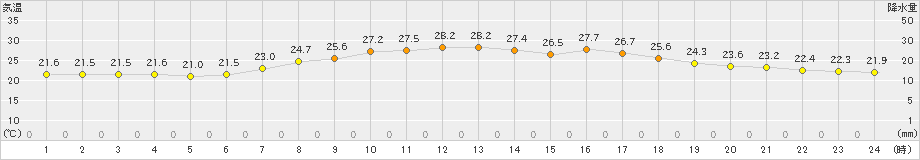 牧之原(>2024年09月05日)のアメダスグラフ