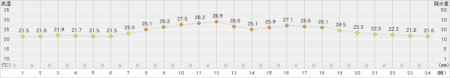 輝北(>2024年09月05日)のアメダスグラフ