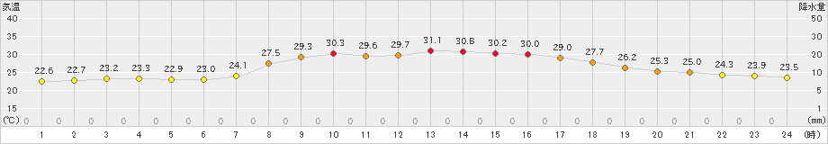 内之浦(>2024年09月05日)のアメダスグラフ