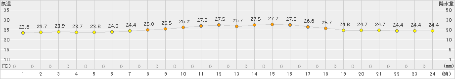 中種子(>2024年09月05日)のアメダスグラフ