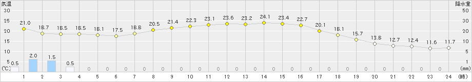 石狩沼田(>2024年09月06日)のアメダスグラフ