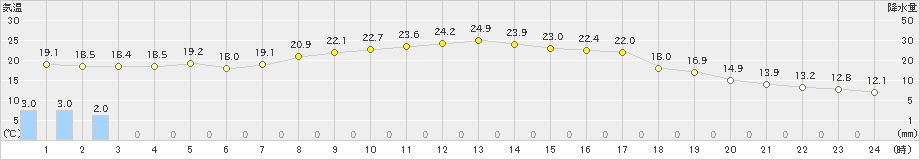 黒松内(>2024年09月06日)のアメダスグラフ