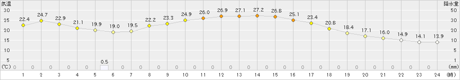 境野(>2024年09月06日)のアメダスグラフ