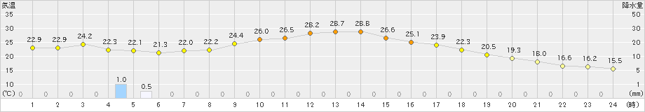 浦幌(>2024年09月06日)のアメダスグラフ