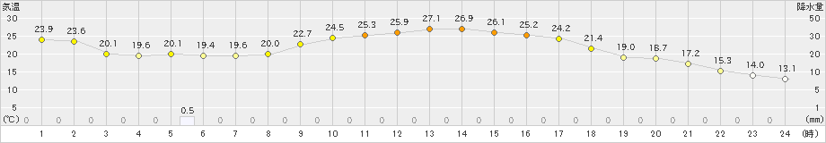 帯広泉(>2024年09月06日)のアメダスグラフ