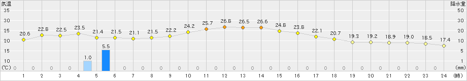 六ケ所(>2024年09月06日)のアメダスグラフ