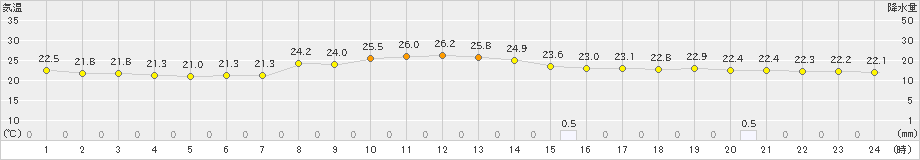 新庄(>2024年09月06日)のアメダスグラフ